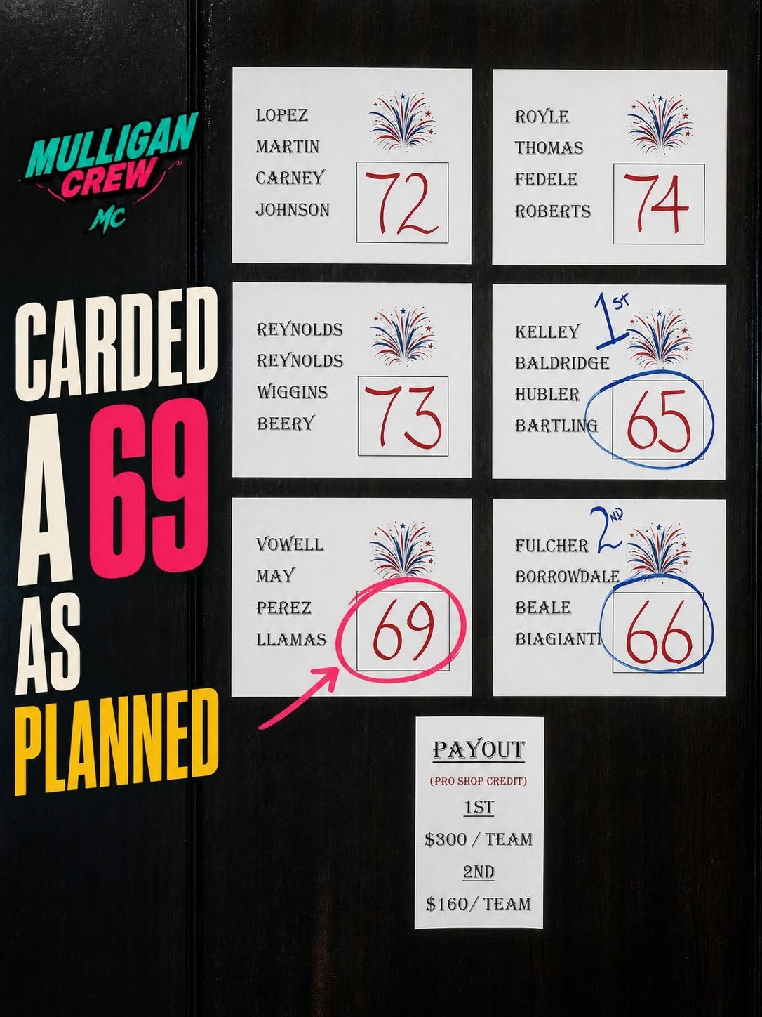 The scorecard board showing the crew carded a 69